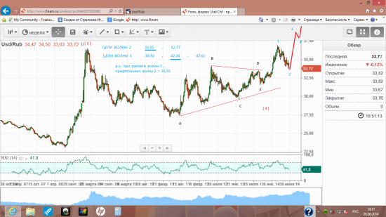 волновая  разметка  пары   Usd/Rub ( недельный  и  дневной  графики )