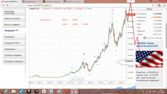 Apple Inc.   ,  волновой  анализ