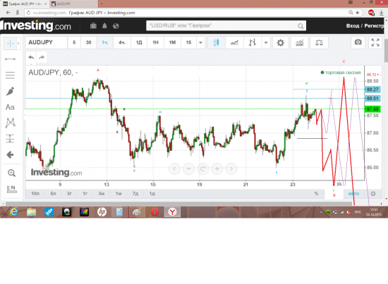 волновой  анализ  пары  AUD/JPY ( история  и  прогноз )