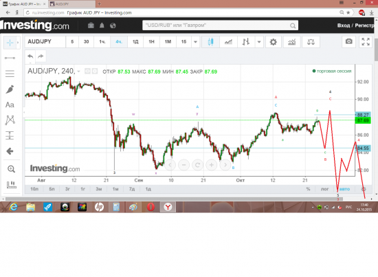 волновой  анализ  пары  AUD/JPY ( история  и  прогноз )