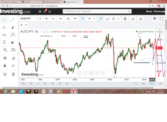 волновой  анализ  пары  AUD/JPY ( история  и  прогноз )