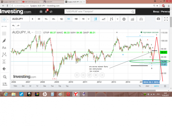 волновой  анализ  пары  AUD/JPY ( история  и  прогноз )