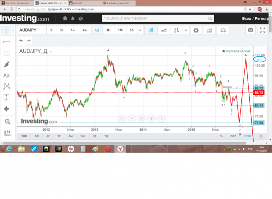 волновой  анализ  пары  AUD/JPY ( история  и  прогноз )