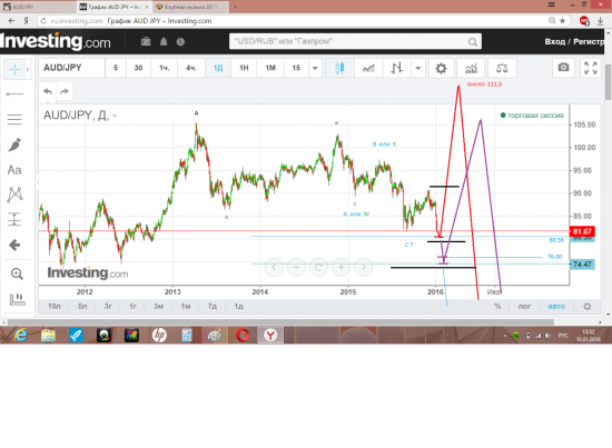 волновой анализ пары AUD/JPY  (история и прогноз)