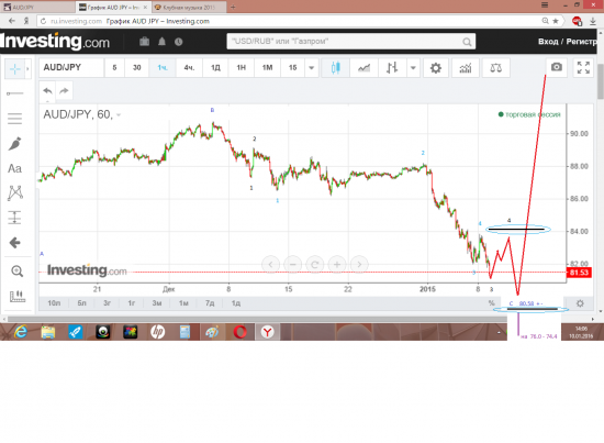 волновой анализ пары AUD/JPY  (история и прогноз)