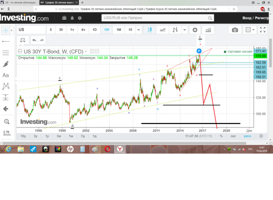 Волновая  разметка  30 - ти  летних  облигаций  США