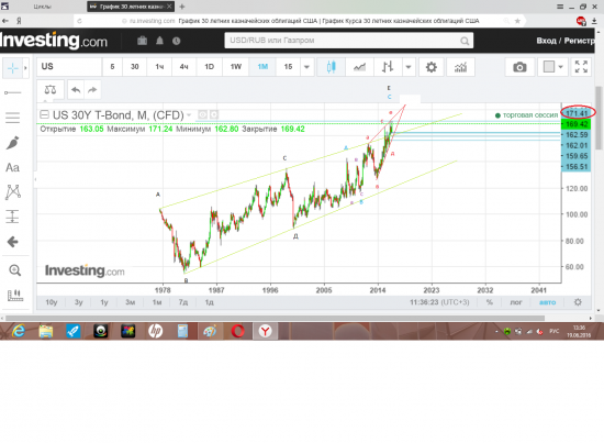 Волновая  разметка  30 - ти  летних  облигаций  США