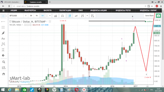 BTC/USD ( Биткойн )  , волновая  разметка