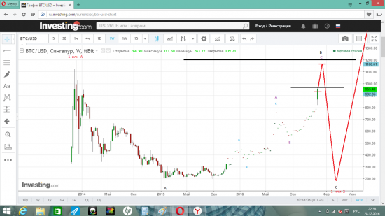 BTC/USD ( Биткойн )  , волновая  разметка