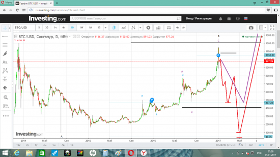 BTC/USD ( Биткойн ) , волновая разметка