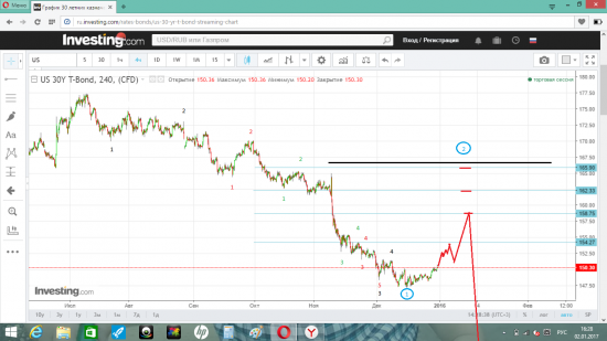 Волновая разметка 30 - ти летних облигаций США ( скоро  падение  рынков  акций )