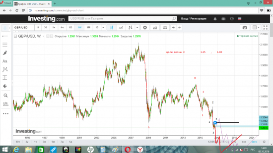 волновой  анализ  пары  Gbp/Usd ( история  и  прогноз )