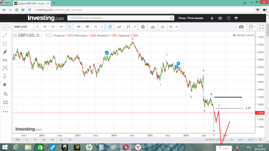 волновой  анализ  пары  Gbp/Usd ( история  и  прогноз )