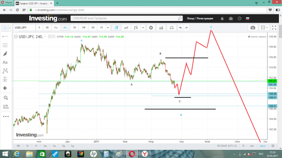 Волновая  разметка  Gbp/Usd , Usd/Jpy