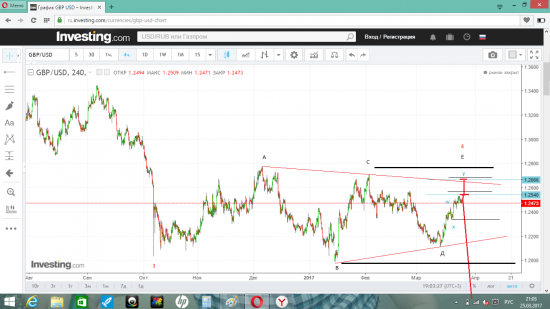 Волновая  разметка  Gbp/Usd , Usd/Jpy