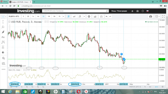 Циклы укрепления рубля ( пары доллар/рубль ) , продолжение