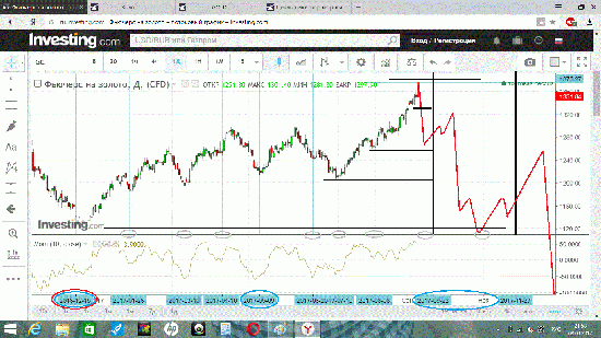 Торговые  циклы  золота  ( актуальная  история )