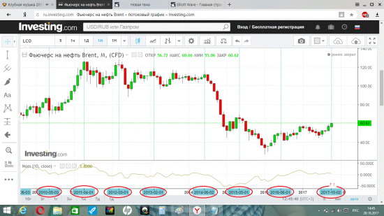 Нефть Brent ( циклы верхов )