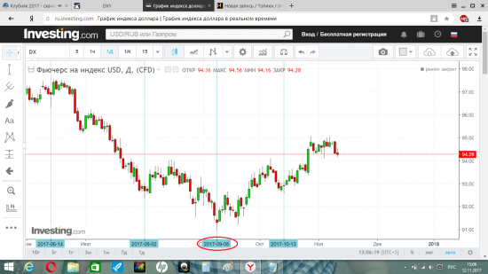 Доллар/рубль  ,  подтверждение  разворота