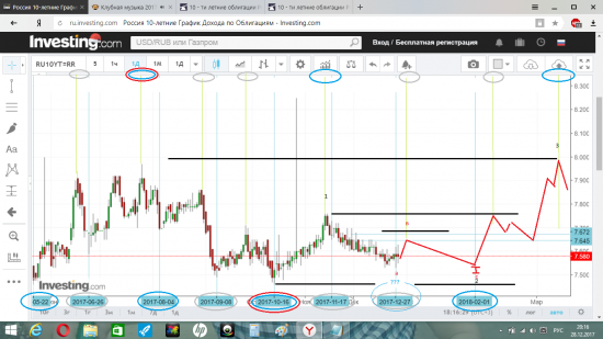 10 - ти летние облигации  РОССИИ  циклы  и  волны