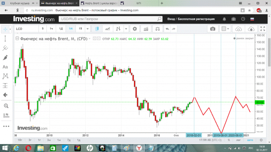 Нефть Brent