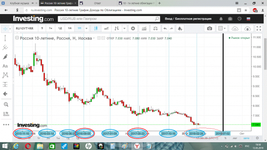 ОФЗ  или  10 - ти летние облигации РОССИИ  циклы и волны