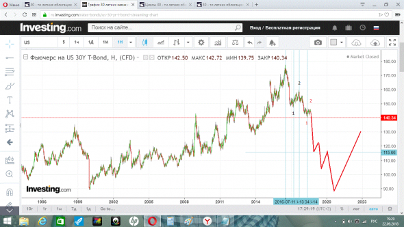 30 летние  облигации  США  волновые  и  цикловые  разметки  (  история  и  настоящее  )
