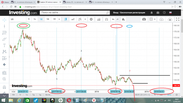 30 летние  облигации  США  волновые  и  цикловые  разметки  (  история  и  настоящее  )