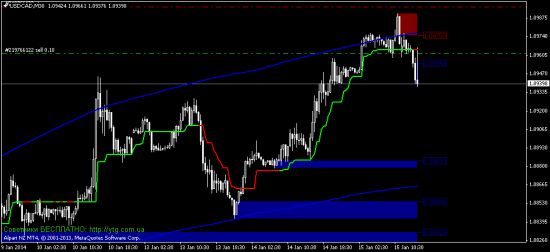 Попытка №2 Продал USD/CAD