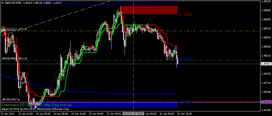 долил GBP/CHF