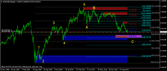 Размышления в картинках по AUD/USD