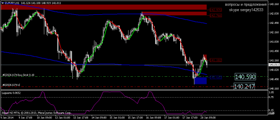 сформировалась отложка на покупку EUR/JPY