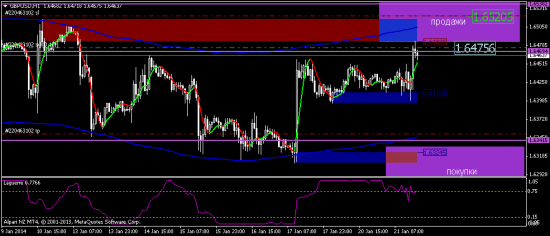 продажа GBP/USD