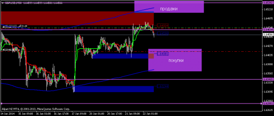 перевод в бу вчерашнюю продажу GBP/USD