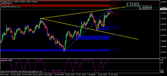 Может не плохой трейд выйти  GBP/CHF