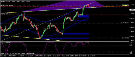 перевод в бу GBP/CHF