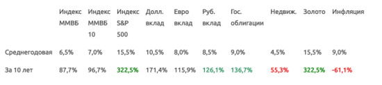 Доходность вложений за 10 лет. Во что инвестировать?