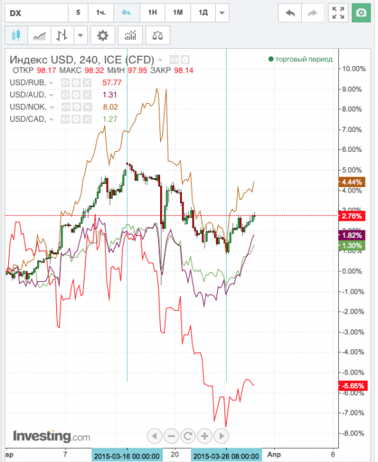 Корреляция сырьевых валют относительно индекса DXY за март.