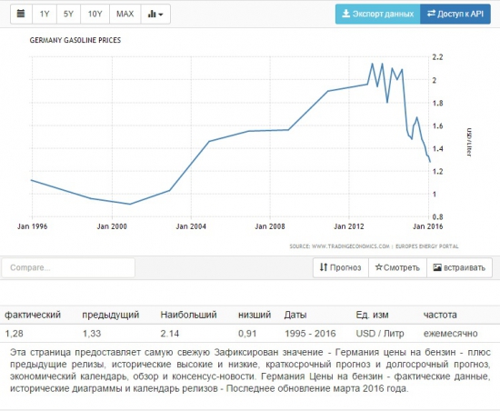 Стоимость бензина в USD.