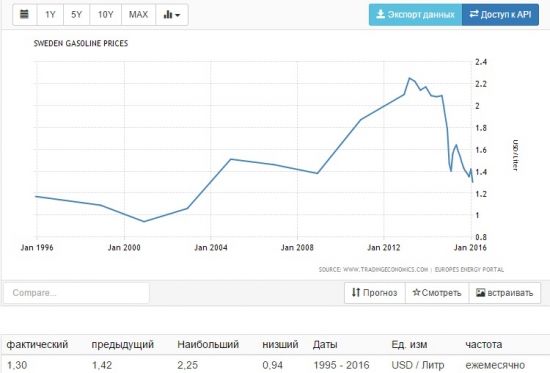 Стоимость бензина в USD.