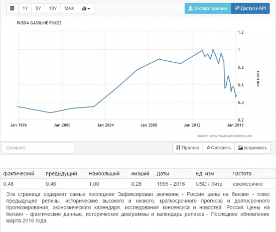 Стоимость бензина в USD.