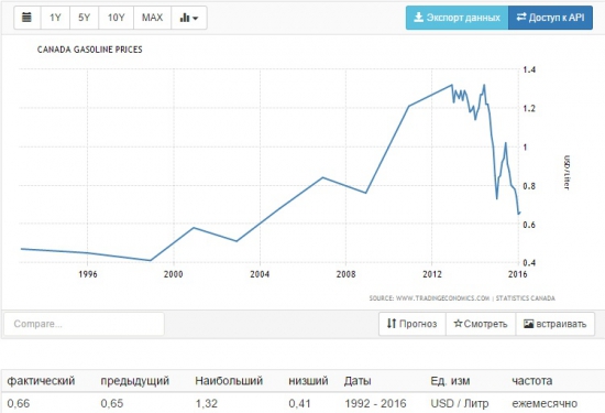 Стоимость бензина в USD.