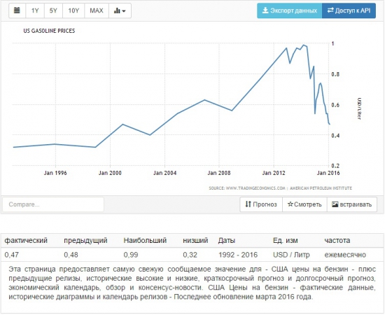 Стоимость бензина в USD.