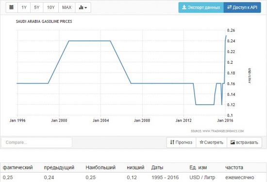 Стоимость бензина в USD.