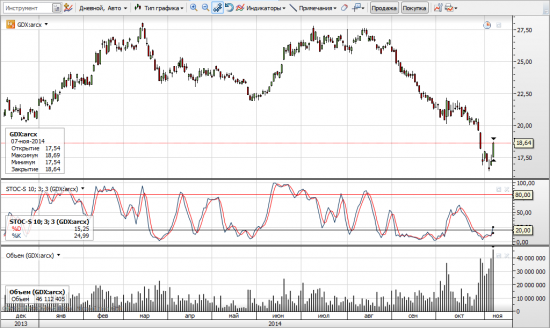 ETF GDX