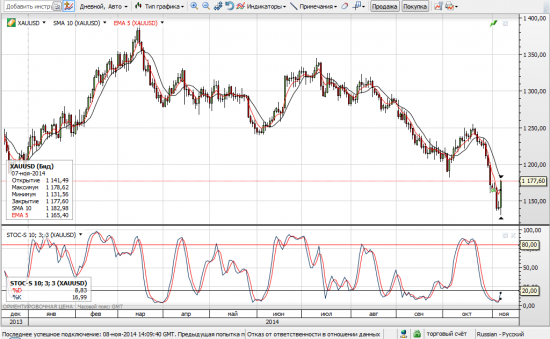 XAUUSD