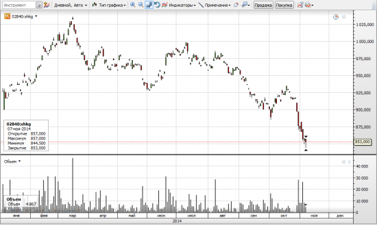 ETF SPDR Gold