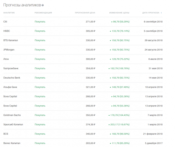 Прогнозы аналитиков по сбербанку с начала года :)