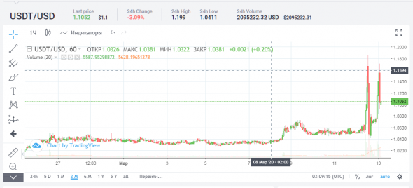 USDT/USD - большие скачки курса Tether