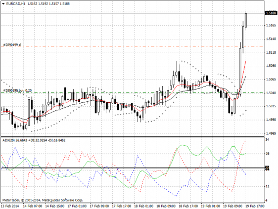 Зашёл по АDX!  EUR/CAD